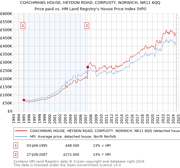 COACHMANS HOUSE, HEYDON ROAD, CORPUSTY, NORWICH, NR11 6QQ: Price paid vs HM Land Registry's House Price Index