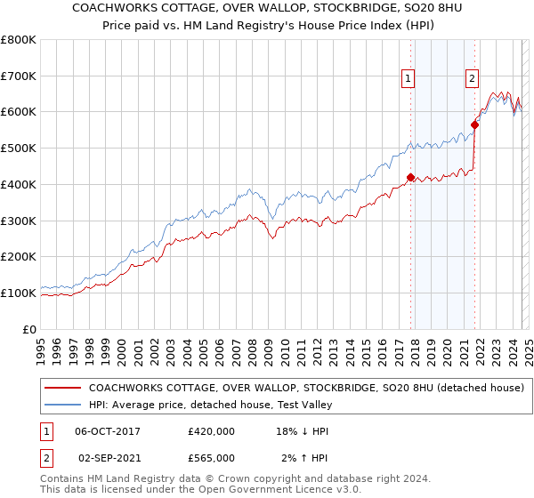 COACHWORKS COTTAGE, OVER WALLOP, STOCKBRIDGE, SO20 8HU: Price paid vs HM Land Registry's House Price Index