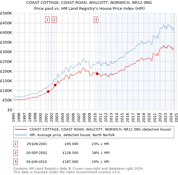 COAST COTTAGE, COAST ROAD, WALCOTT, NORWICH, NR12 0NG: Price paid vs HM Land Registry's House Price Index