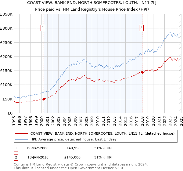 COAST VIEW, BANK END, NORTH SOMERCOTES, LOUTH, LN11 7LJ: Price paid vs HM Land Registry's House Price Index