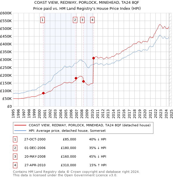 COAST VIEW, REDWAY, PORLOCK, MINEHEAD, TA24 8QF: Price paid vs HM Land Registry's House Price Index