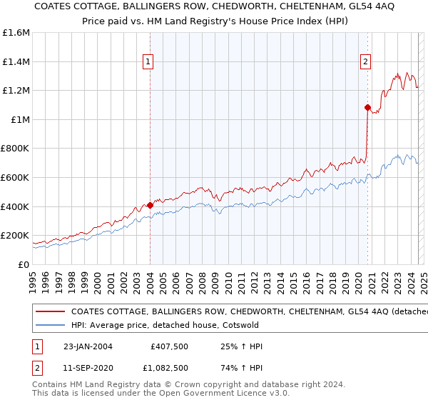 COATES COTTAGE, BALLINGERS ROW, CHEDWORTH, CHELTENHAM, GL54 4AQ: Price paid vs HM Land Registry's House Price Index