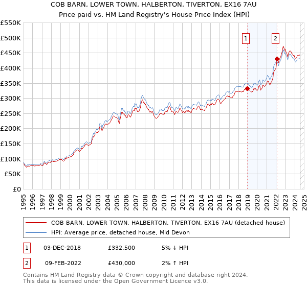 COB BARN, LOWER TOWN, HALBERTON, TIVERTON, EX16 7AU: Price paid vs HM Land Registry's House Price Index