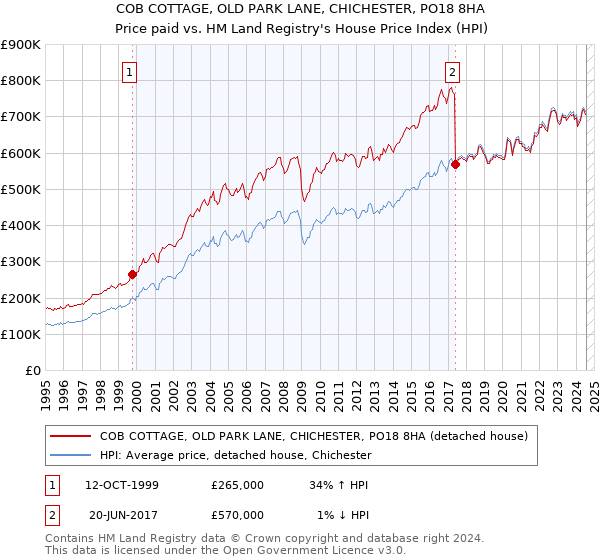 COB COTTAGE, OLD PARK LANE, CHICHESTER, PO18 8HA: Price paid vs HM Land Registry's House Price Index