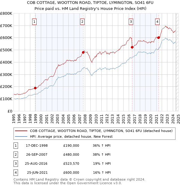 COB COTTAGE, WOOTTON ROAD, TIPTOE, LYMINGTON, SO41 6FU: Price paid vs HM Land Registry's House Price Index