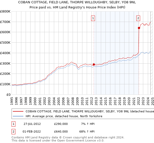 COBAN COTTAGE, FIELD LANE, THORPE WILLOUGHBY, SELBY, YO8 9NL: Price paid vs HM Land Registry's House Price Index