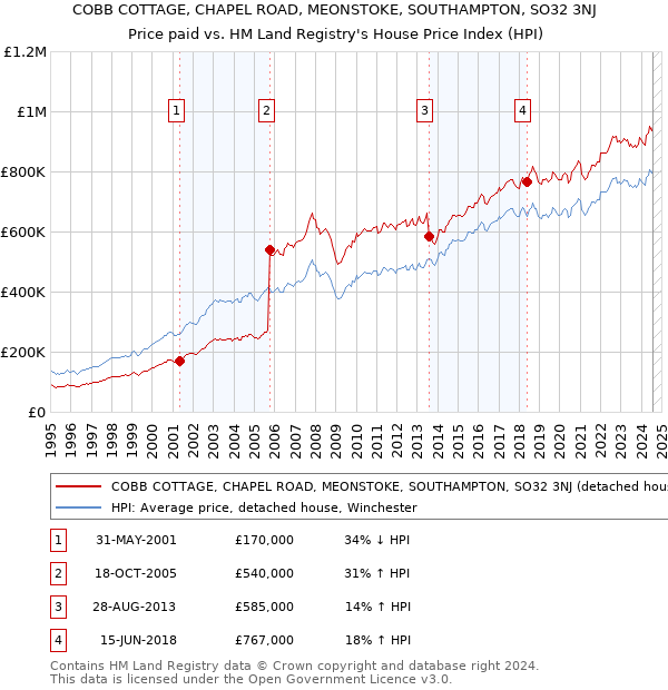 COBB COTTAGE, CHAPEL ROAD, MEONSTOKE, SOUTHAMPTON, SO32 3NJ: Price paid vs HM Land Registry's House Price Index