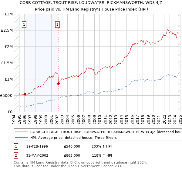 COBB COTTAGE, TROUT RISE, LOUDWATER, RICKMANSWORTH, WD3 4JZ: Price paid vs HM Land Registry's House Price Index