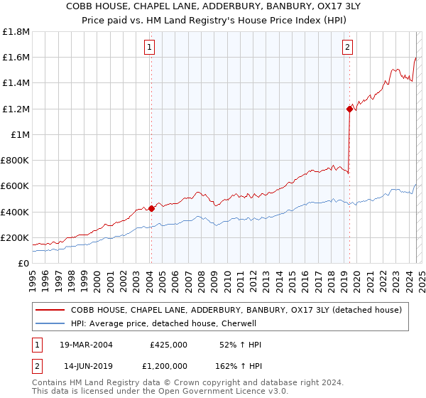 COBB HOUSE, CHAPEL LANE, ADDERBURY, BANBURY, OX17 3LY: Price paid vs HM Land Registry's House Price Index