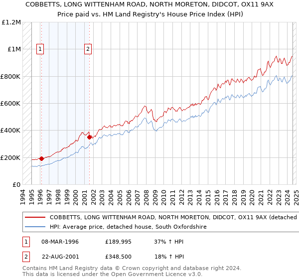 COBBETTS, LONG WITTENHAM ROAD, NORTH MORETON, DIDCOT, OX11 9AX: Price paid vs HM Land Registry's House Price Index