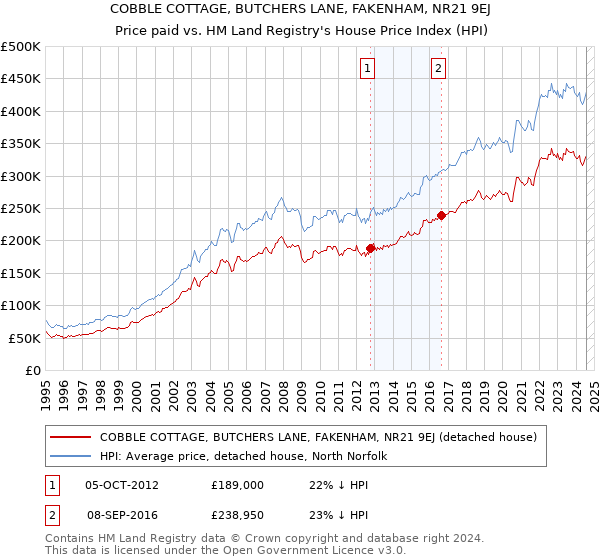 COBBLE COTTAGE, BUTCHERS LANE, FAKENHAM, NR21 9EJ: Price paid vs HM Land Registry's House Price Index