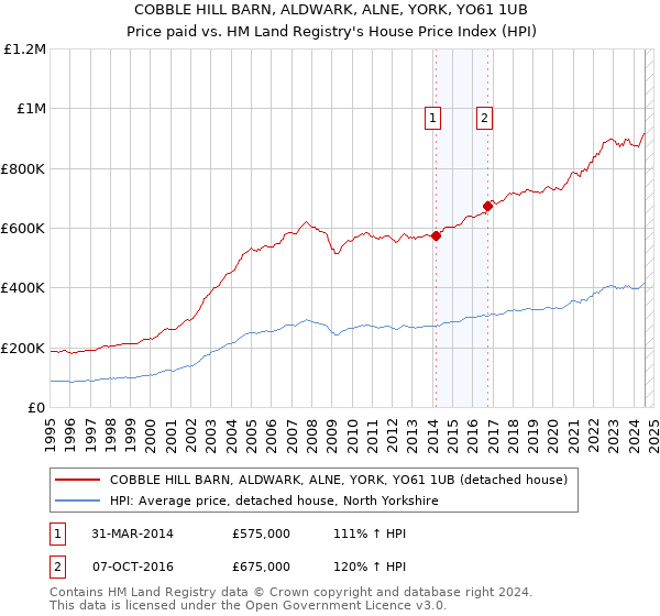 COBBLE HILL BARN, ALDWARK, ALNE, YORK, YO61 1UB: Price paid vs HM Land Registry's House Price Index