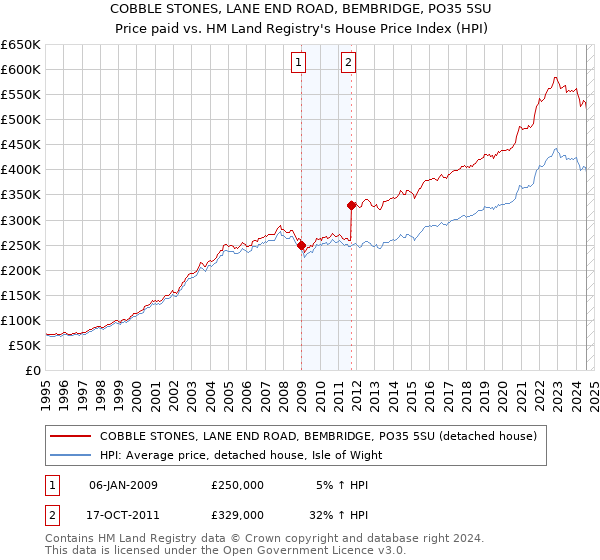 COBBLE STONES, LANE END ROAD, BEMBRIDGE, PO35 5SU: Price paid vs HM Land Registry's House Price Index