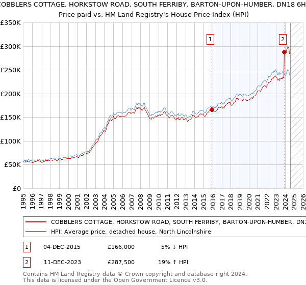 COBBLERS COTTAGE, HORKSTOW ROAD, SOUTH FERRIBY, BARTON-UPON-HUMBER, DN18 6HS: Price paid vs HM Land Registry's House Price Index