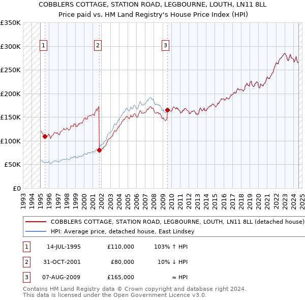 COBBLERS COTTAGE, STATION ROAD, LEGBOURNE, LOUTH, LN11 8LL: Price paid vs HM Land Registry's House Price Index