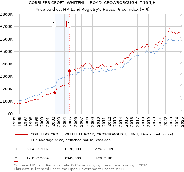 COBBLERS CROFT, WHITEHILL ROAD, CROWBOROUGH, TN6 1JH: Price paid vs HM Land Registry's House Price Index