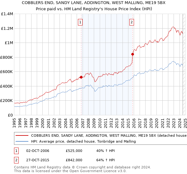 COBBLERS END, SANDY LANE, ADDINGTON, WEST MALLING, ME19 5BX: Price paid vs HM Land Registry's House Price Index