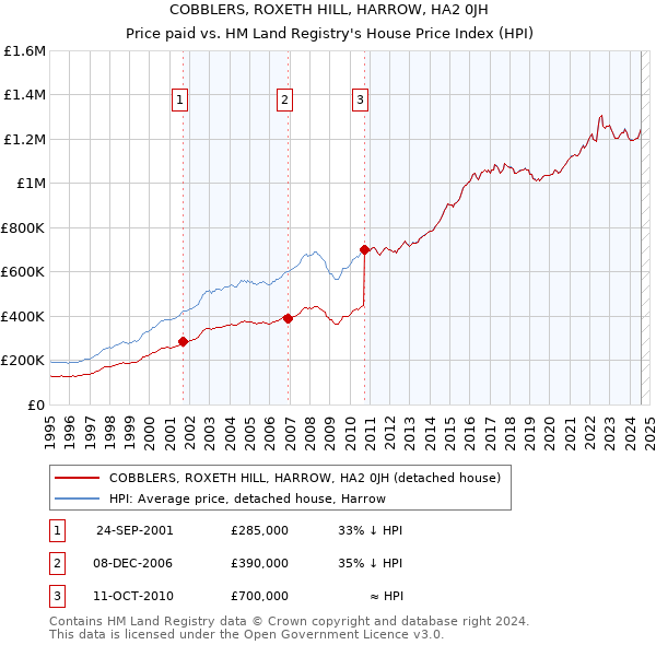 COBBLERS, ROXETH HILL, HARROW, HA2 0JH: Price paid vs HM Land Registry's House Price Index