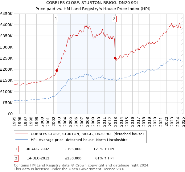 COBBLES CLOSE, STURTON, BRIGG, DN20 9DL: Price paid vs HM Land Registry's House Price Index