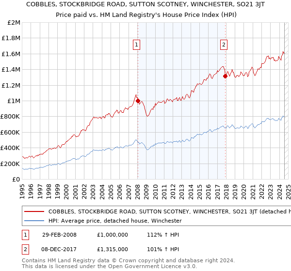 COBBLES, STOCKBRIDGE ROAD, SUTTON SCOTNEY, WINCHESTER, SO21 3JT: Price paid vs HM Land Registry's House Price Index