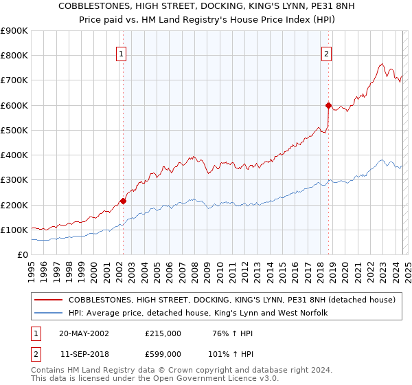 COBBLESTONES, HIGH STREET, DOCKING, KING'S LYNN, PE31 8NH: Price paid vs HM Land Registry's House Price Index