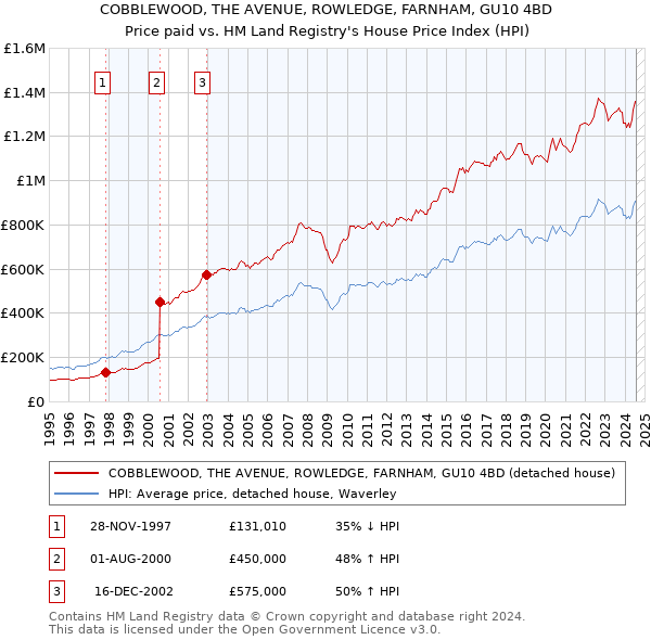 COBBLEWOOD, THE AVENUE, ROWLEDGE, FARNHAM, GU10 4BD: Price paid vs HM Land Registry's House Price Index