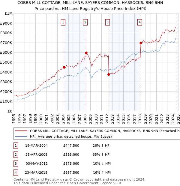 COBBS MILL COTTAGE, MILL LANE, SAYERS COMMON, HASSOCKS, BN6 9HN: Price paid vs HM Land Registry's House Price Index