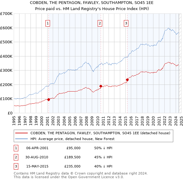 COBDEN, THE PENTAGON, FAWLEY, SOUTHAMPTON, SO45 1EE: Price paid vs HM Land Registry's House Price Index