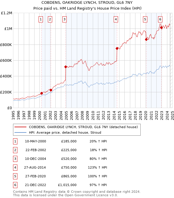 COBDENS, OAKRIDGE LYNCH, STROUD, GL6 7NY: Price paid vs HM Land Registry's House Price Index