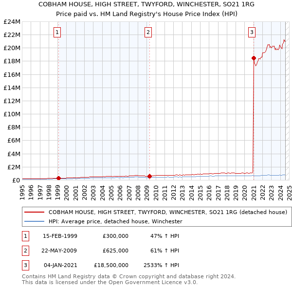 COBHAM HOUSE, HIGH STREET, TWYFORD, WINCHESTER, SO21 1RG: Price paid vs HM Land Registry's House Price Index