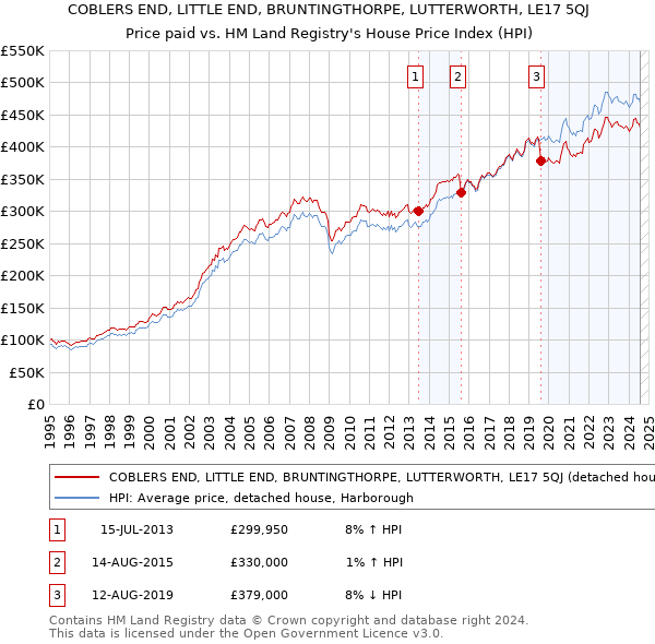 COBLERS END, LITTLE END, BRUNTINGTHORPE, LUTTERWORTH, LE17 5QJ: Price paid vs HM Land Registry's House Price Index