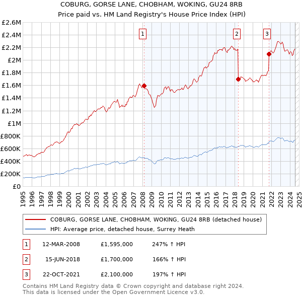 COBURG, GORSE LANE, CHOBHAM, WOKING, GU24 8RB: Price paid vs HM Land Registry's House Price Index