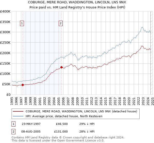 COBURGE, MERE ROAD, WADDINGTON, LINCOLN, LN5 9NX: Price paid vs HM Land Registry's House Price Index