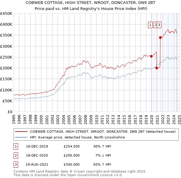 COBWEB COTTAGE, HIGH STREET, WROOT, DONCASTER, DN9 2BT: Price paid vs HM Land Registry's House Price Index