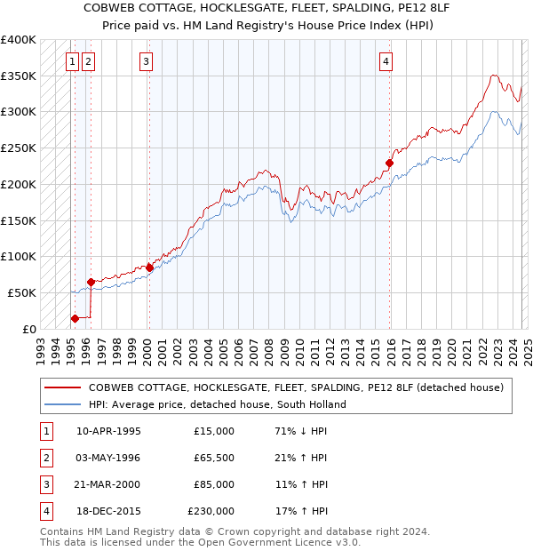 COBWEB COTTAGE, HOCKLESGATE, FLEET, SPALDING, PE12 8LF: Price paid vs HM Land Registry's House Price Index