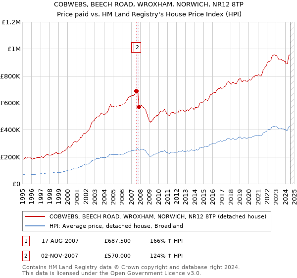 COBWEBS, BEECH ROAD, WROXHAM, NORWICH, NR12 8TP: Price paid vs HM Land Registry's House Price Index