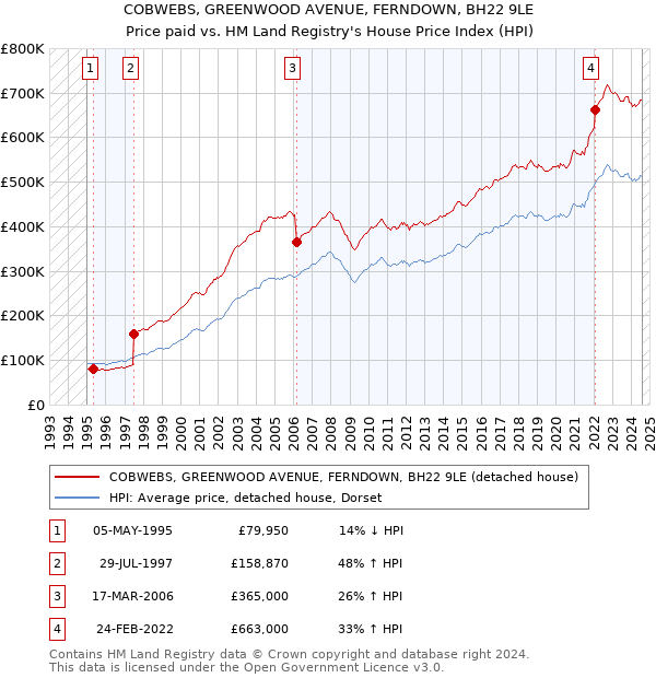 COBWEBS, GREENWOOD AVENUE, FERNDOWN, BH22 9LE: Price paid vs HM Land Registry's House Price Index