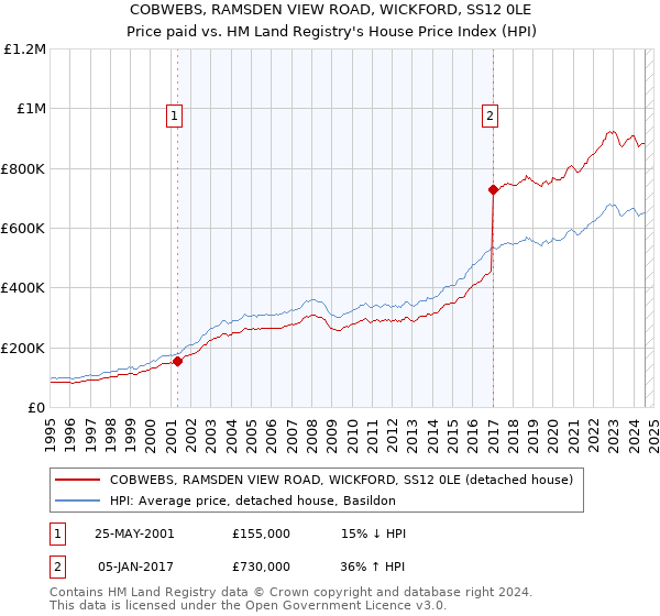 COBWEBS, RAMSDEN VIEW ROAD, WICKFORD, SS12 0LE: Price paid vs HM Land Registry's House Price Index