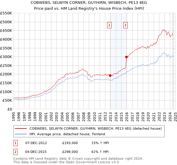 COBWEBS, SELWYN CORNER, GUYHIRN, WISBECH, PE13 4EG: Price paid vs HM Land Registry's House Price Index