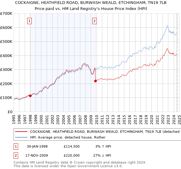 COCKAIGNE, HEATHFIELD ROAD, BURWASH WEALD, ETCHINGHAM, TN19 7LB: Price paid vs HM Land Registry's House Price Index