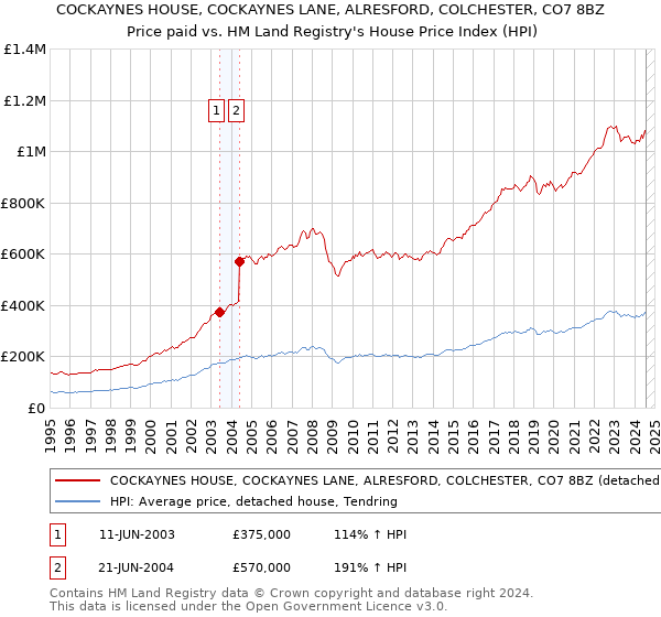 COCKAYNES HOUSE, COCKAYNES LANE, ALRESFORD, COLCHESTER, CO7 8BZ: Price paid vs HM Land Registry's House Price Index