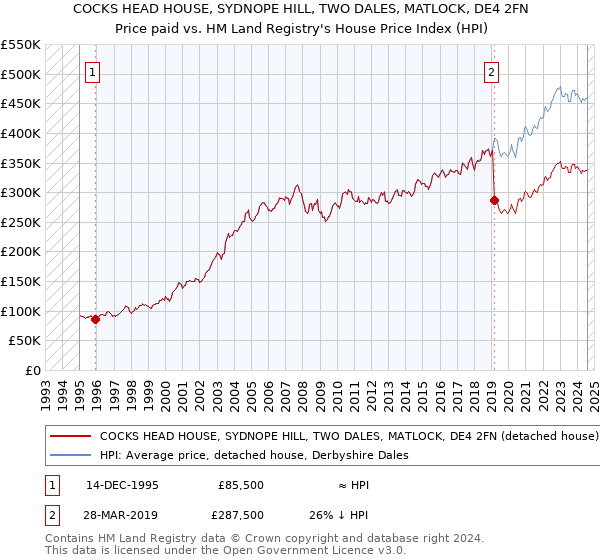 COCKS HEAD HOUSE, SYDNOPE HILL, TWO DALES, MATLOCK, DE4 2FN: Price paid vs HM Land Registry's House Price Index