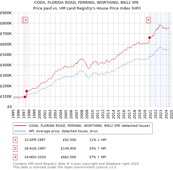 CODA, FLORIDA ROAD, FERRING, WORTHING, BN12 5PE: Price paid vs HM Land Registry's House Price Index