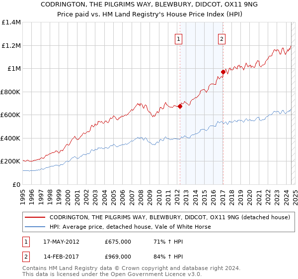 CODRINGTON, THE PILGRIMS WAY, BLEWBURY, DIDCOT, OX11 9NG: Price paid vs HM Land Registry's House Price Index