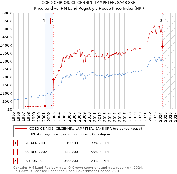 COED CEIRIOS, CILCENNIN, LAMPETER, SA48 8RR: Price paid vs HM Land Registry's House Price Index