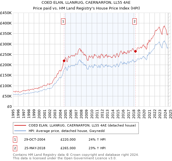 COED ELAN, LLANRUG, CAERNARFON, LL55 4AE: Price paid vs HM Land Registry's House Price Index