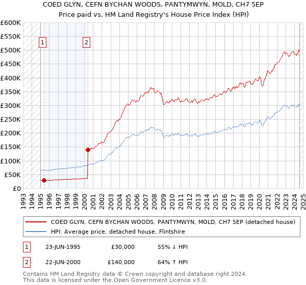 COED GLYN, CEFN BYCHAN WOODS, PANTYMWYN, MOLD, CH7 5EP: Price paid vs HM Land Registry's House Price Index