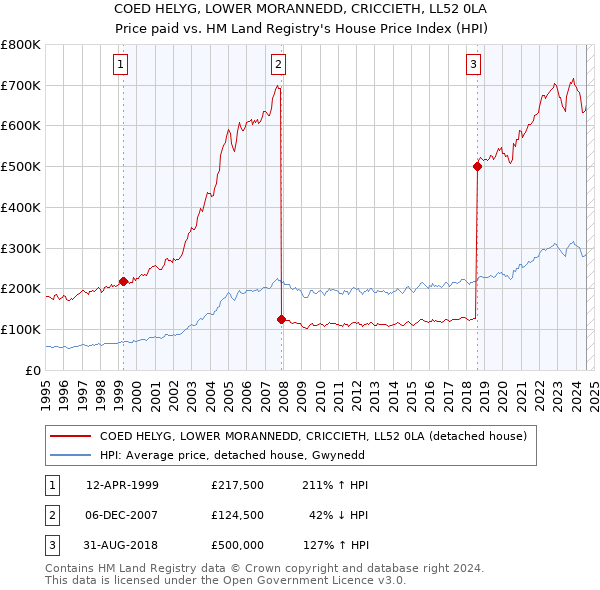 COED HELYG, LOWER MORANNEDD, CRICCIETH, LL52 0LA: Price paid vs HM Land Registry's House Price Index