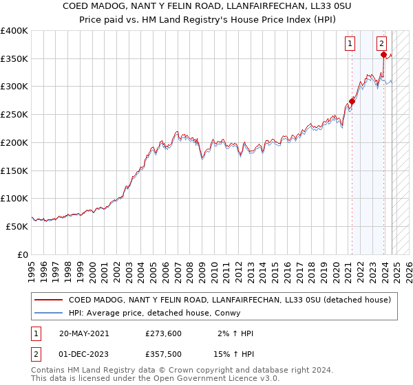 COED MADOG, NANT Y FELIN ROAD, LLANFAIRFECHAN, LL33 0SU: Price paid vs HM Land Registry's House Price Index