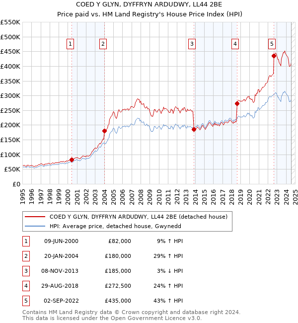 COED Y GLYN, DYFFRYN ARDUDWY, LL44 2BE: Price paid vs HM Land Registry's House Price Index